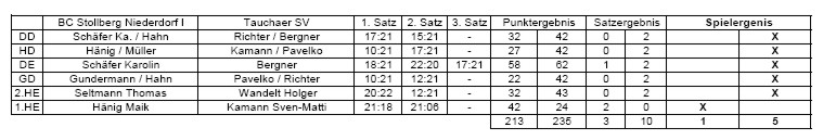 BC Stollberg-Niederdorf I gegen Tauchaer SV